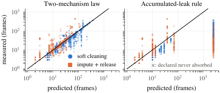 The absorption law against the implemented estimator.