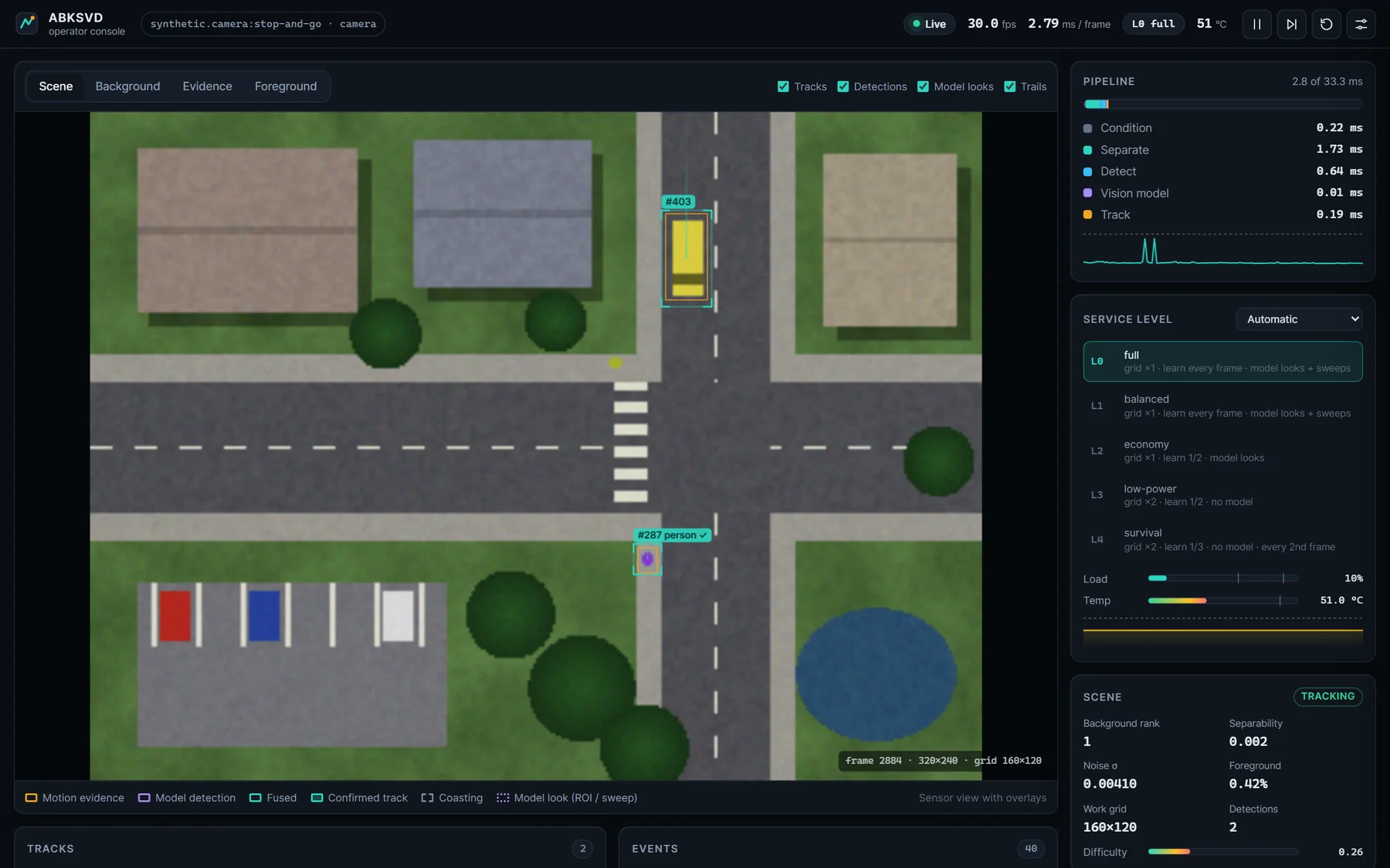 The operator console: live scene, confirmed tracks and model verdicts, pipeline timing and service-level ladder.