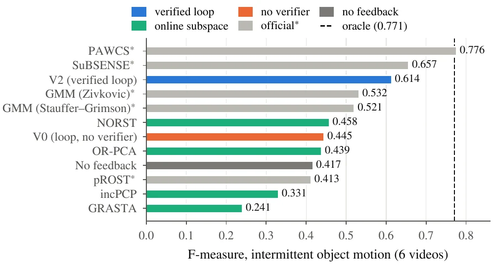 Intermittent-object-motion F-measure, per video.