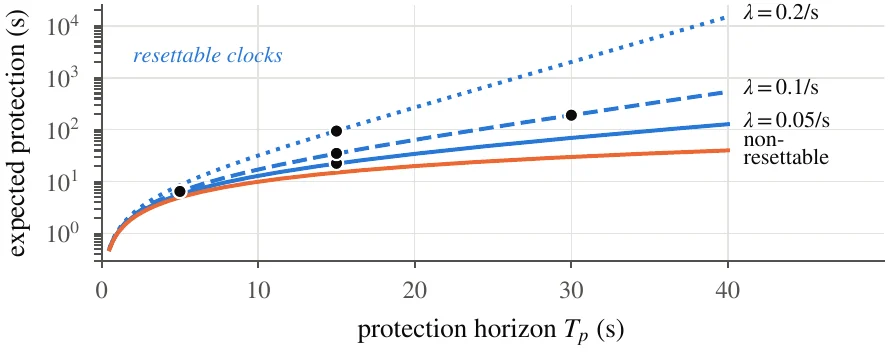 Persistence of locked-in errors as a function of the protection horizon.