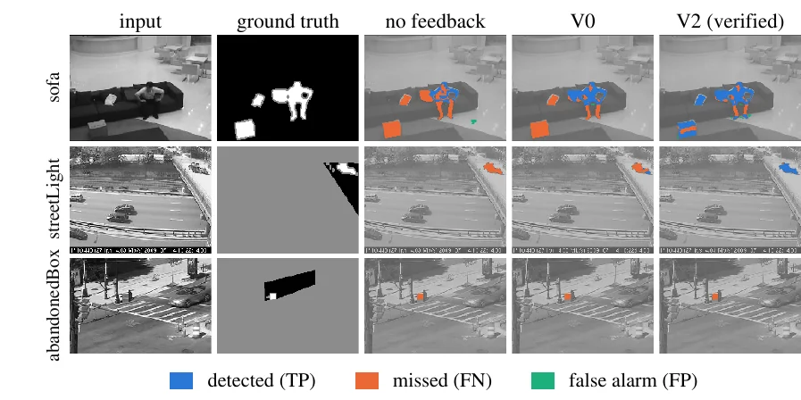 Stopped objects on CDnet 2014: without feedback they are absorbed; the verified loop keeps them.