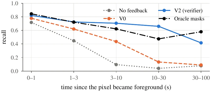 Retention of stopped foreground and ghost false positives over time.