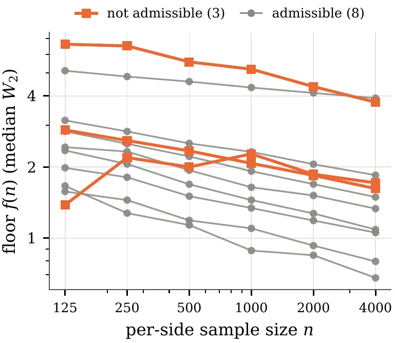 Measured floor laws f(n) on the benchmark encodings; admissible profiles follow a single power law.