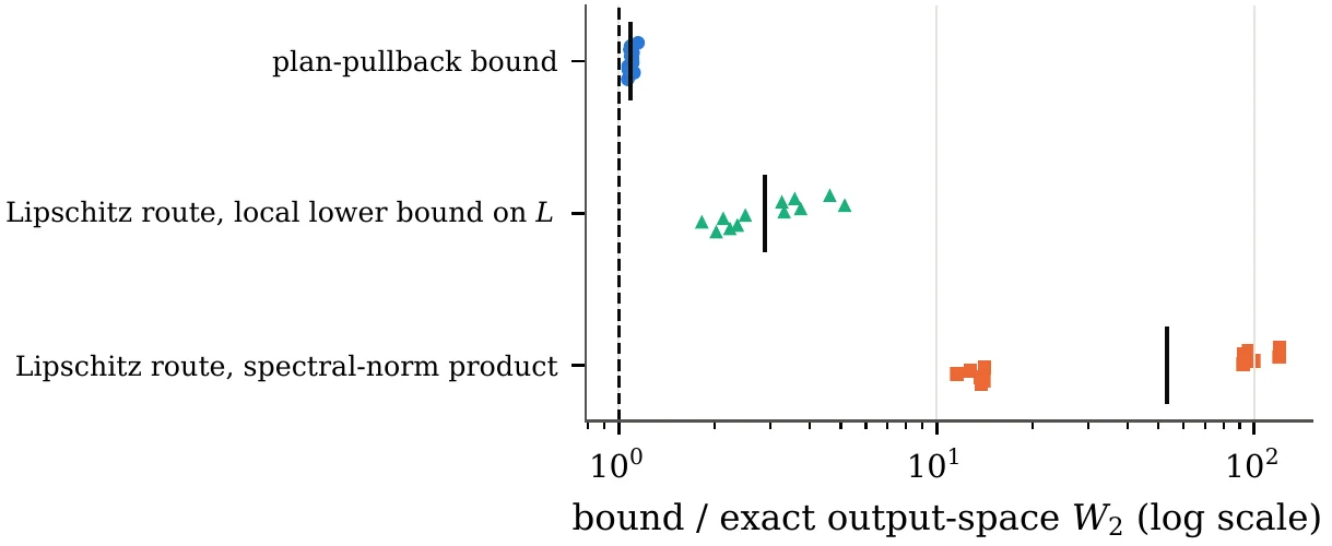 The plan-pullback bound against the exact distance on trained decoders.