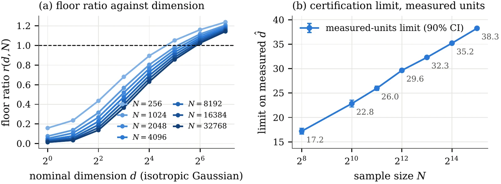 Reference tables r(d, N) behind the certification limit.