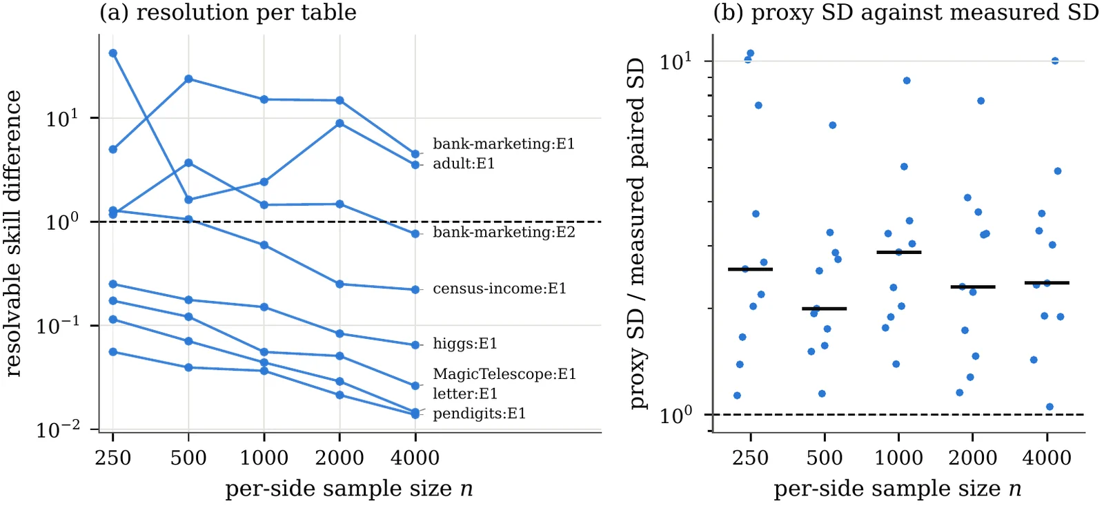 Resolution atlas: what an evaluation can resolve at each sample size.