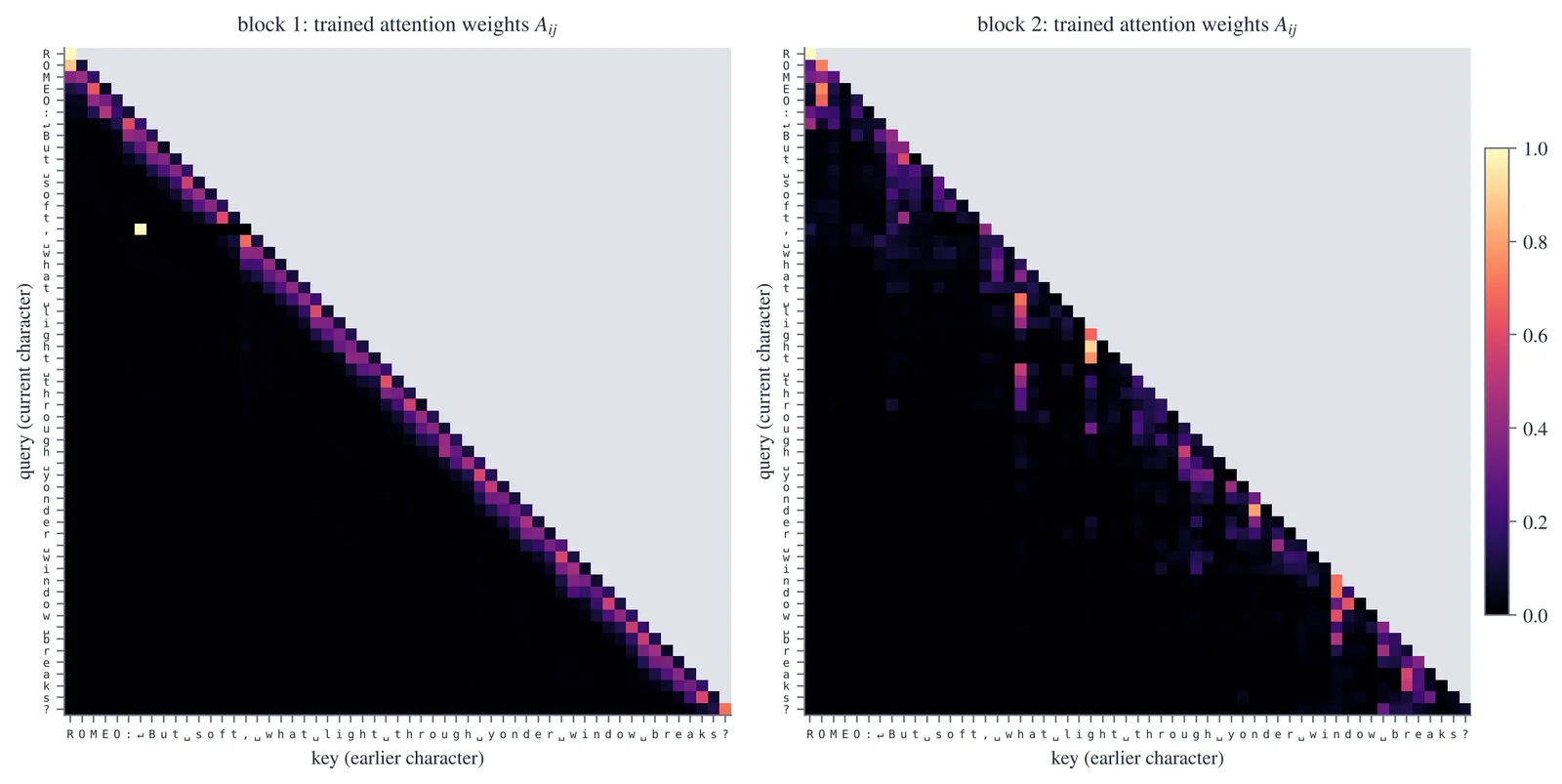 Attention patterns of the trained model.