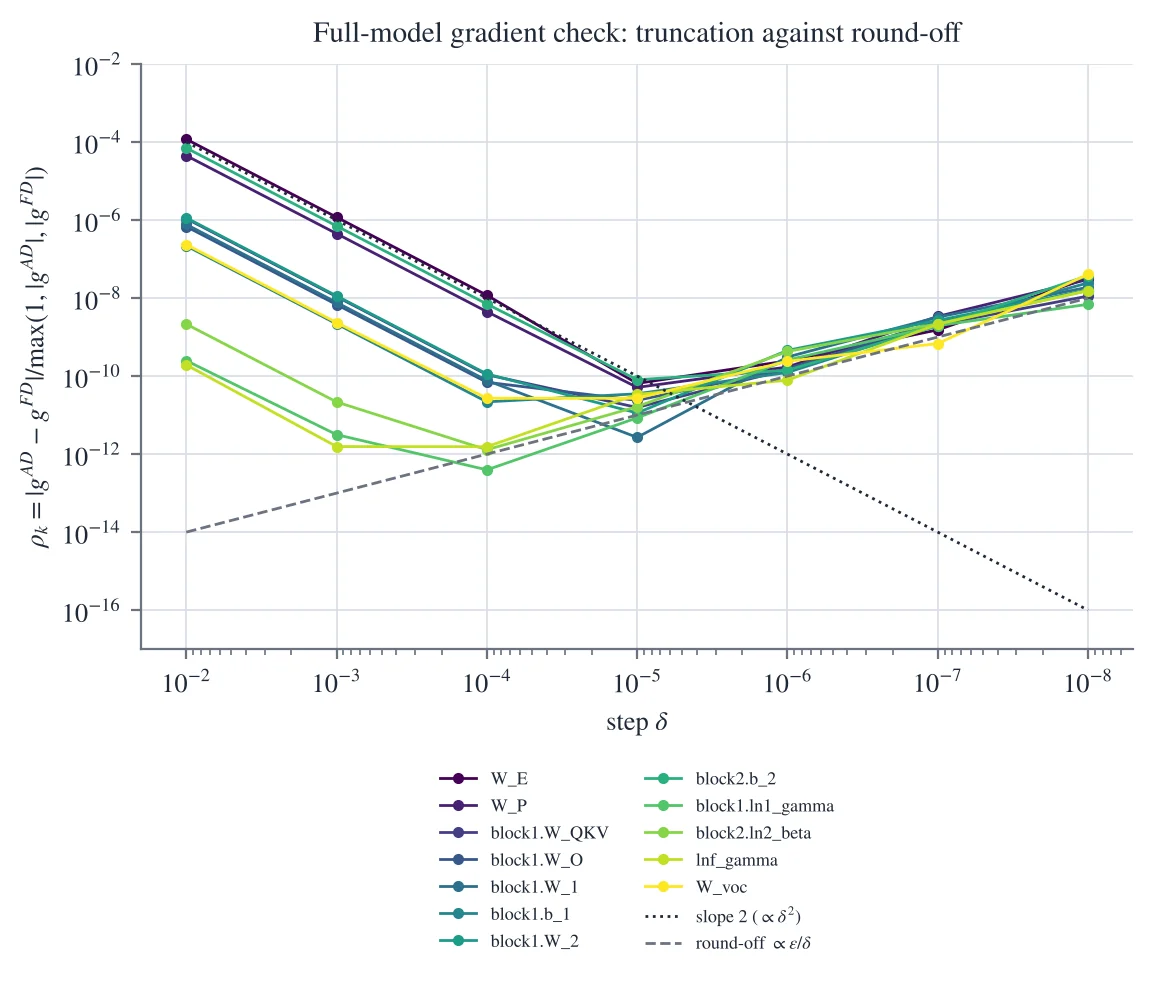 Finite-difference gradient checks across step sizes.