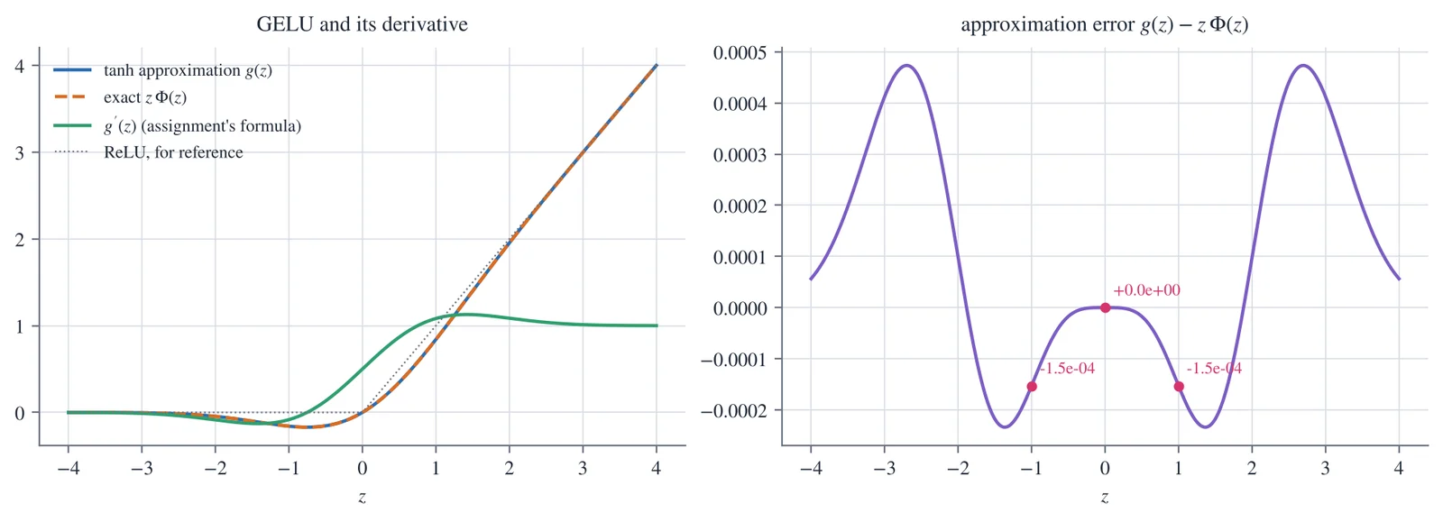 GELU (tanh approximation) and its derivative.