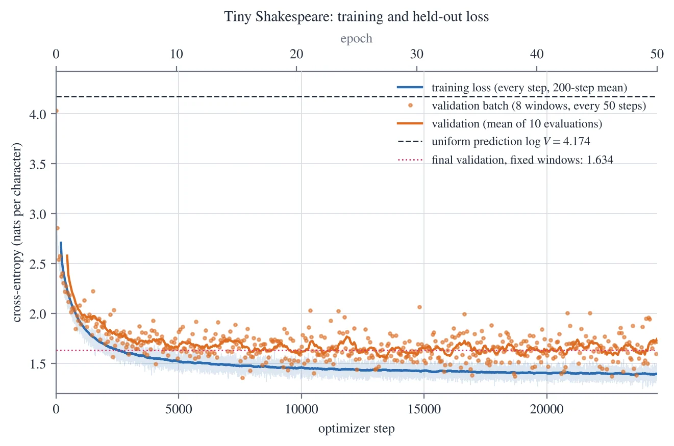 Training and validation loss over 50 epochs.