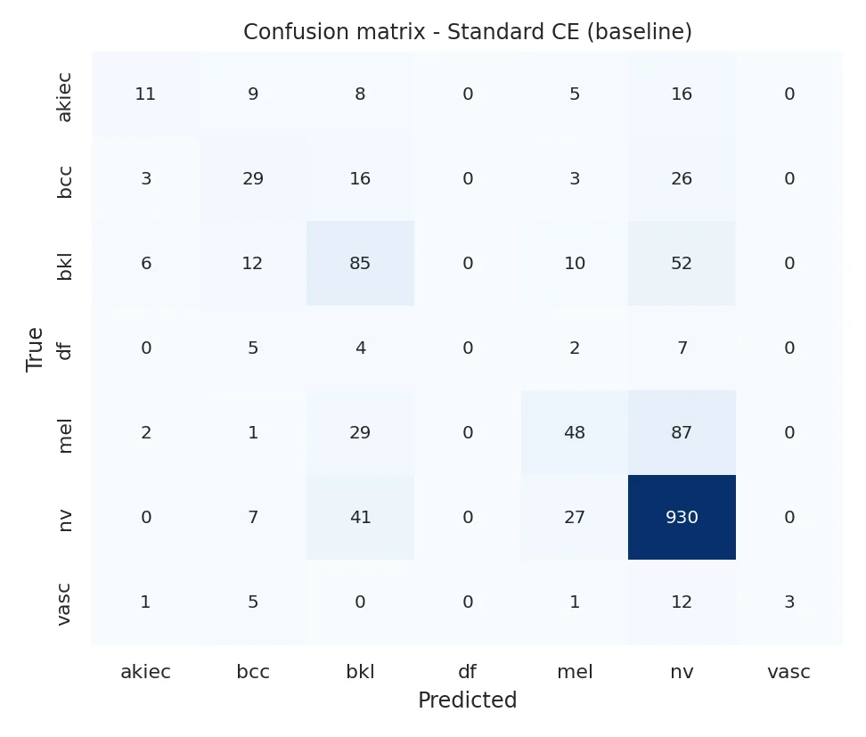 Confusion matrix of standard cross-entropy.