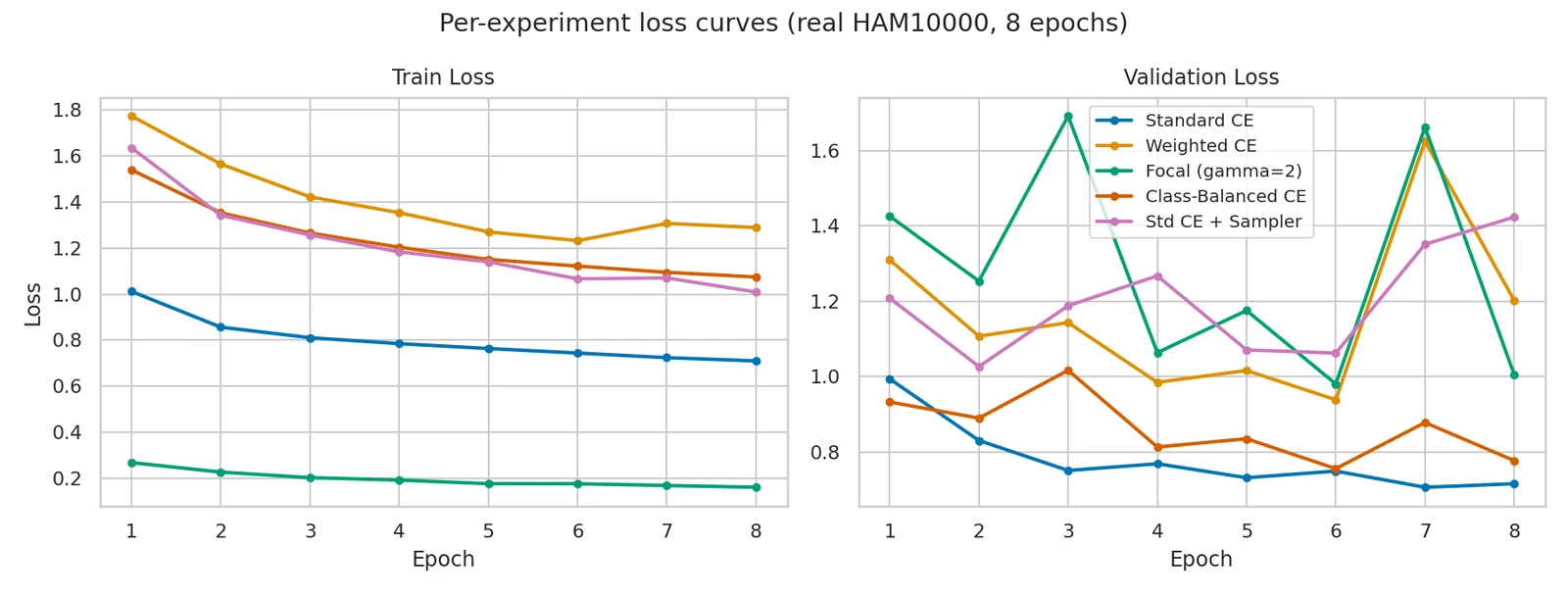 Training and validation loss of every configuration.
