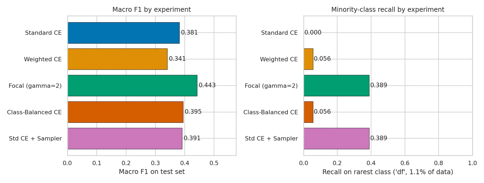 Accuracy, balanced accuracy and macro-F1 side by side.