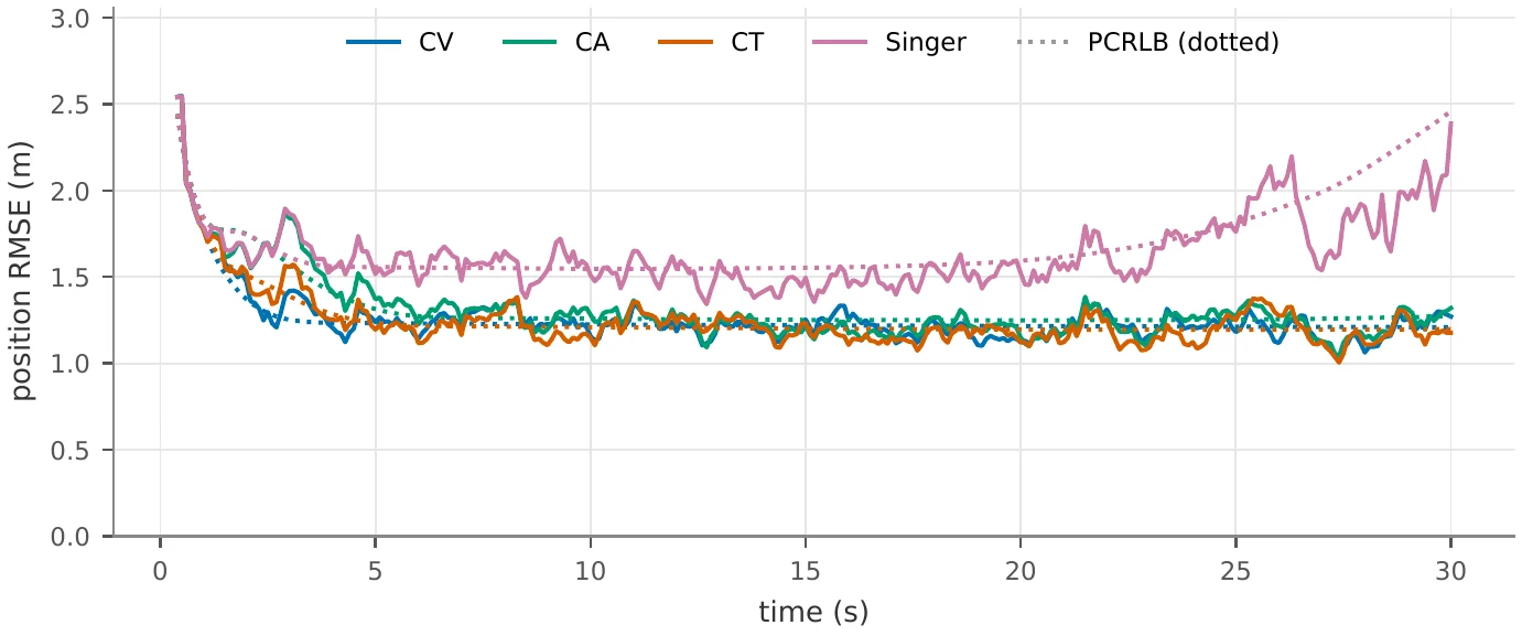 Monte Carlo RMSE against the posterior Cramér–Rao bound.