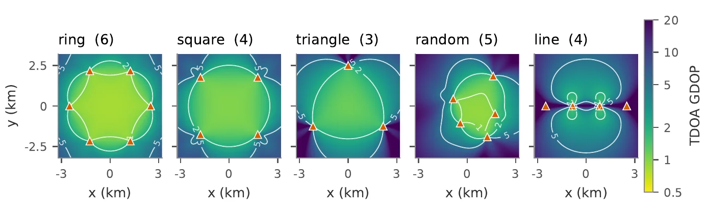 Sensor geometry and geometric dilution of precision.