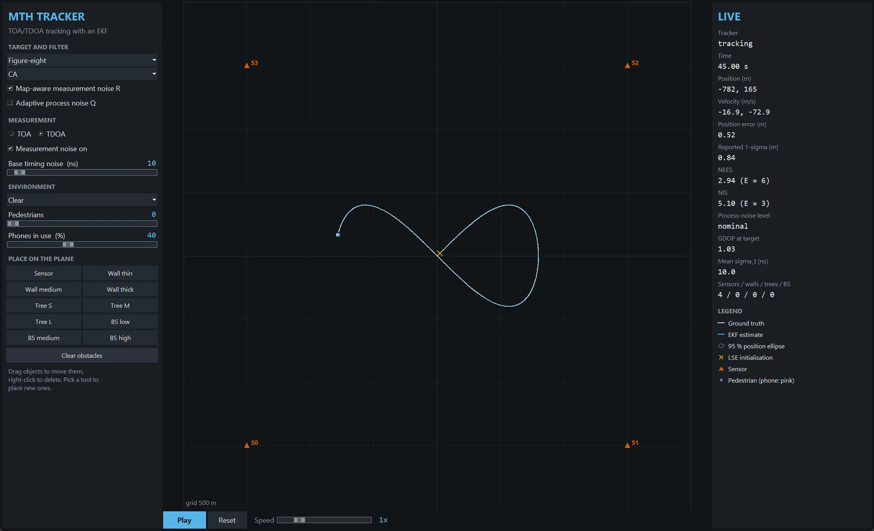 The default scene: figure-eight target, four sensors, live NEES, NIS and GDOP.