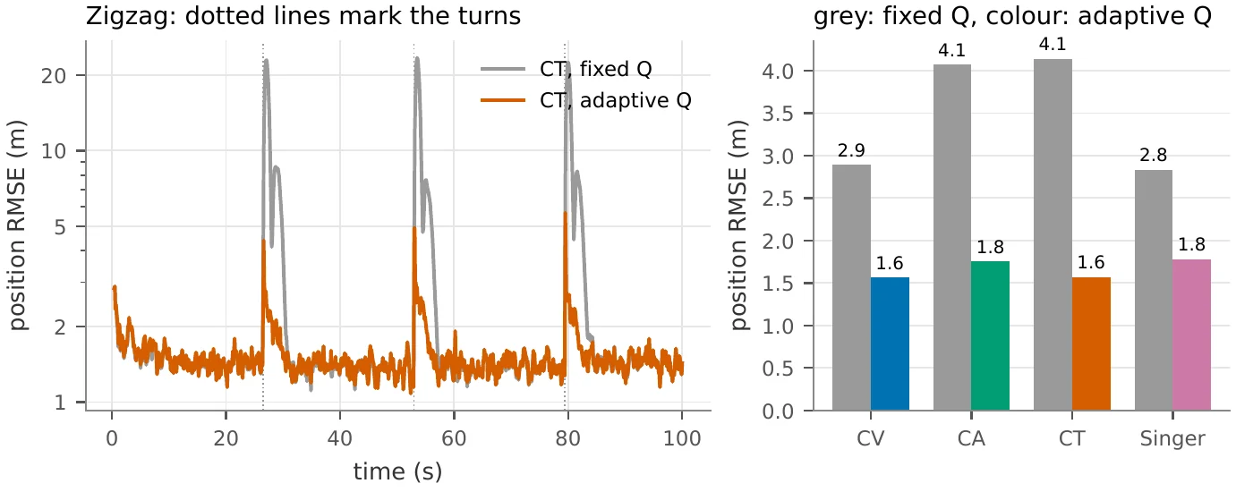 Adaptive process noise on a manoeuvring target.