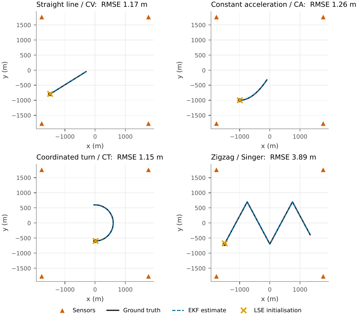 Reference trajectories and their estimated tracks.