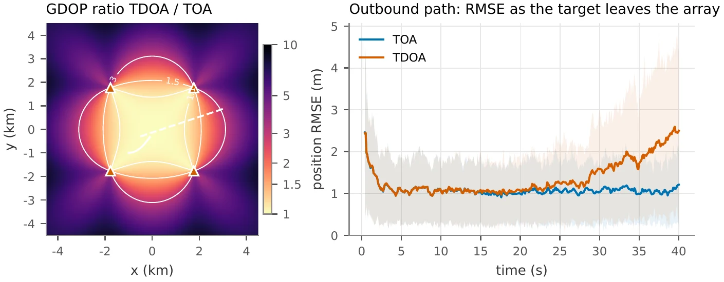 TOA vs TDOA inside the array and as the target leaves it.